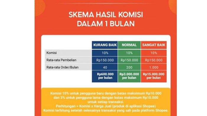 Daftar Shopee Affiliates Program Raih Penghasilan Menggiurkan Hanya Bagi Link Penghasilan Bisa Capai Ratusan Juta