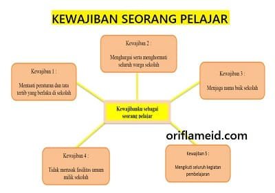 lima kewajiban yang harus dilakukan sebagai seorang pelajar