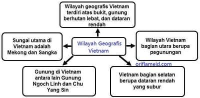 peta pikiran berisi informasi-informasi penting tentang Vietnam