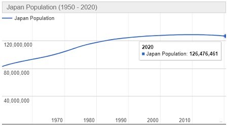 Jumlah Penduduk Jepang Tahun 2022