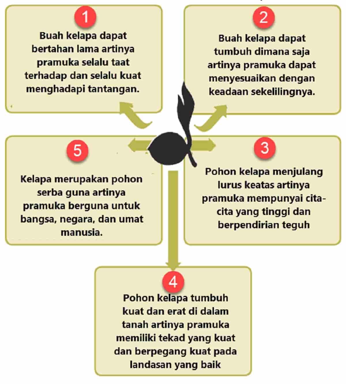 Buah Kelapa Dapat Bertahan Lama Artinya Tema 8 Kelas 3 Halaman 89