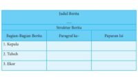 SOAL & KUNCI JAWABAN Bahasa Indonesia Kelas 8 Halaman 15 Kegiatan 1 - 6 Bagian-bagian Berita