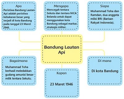 Kunci Jawaban Pembelajaran 6 Tema 2 Subtema 2 Bekerja Sama Mencapai Tujuan