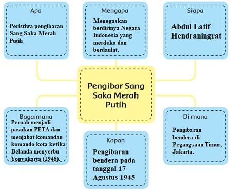Peta Pikiran Teks Pengibar Sang Saka Merah Putih