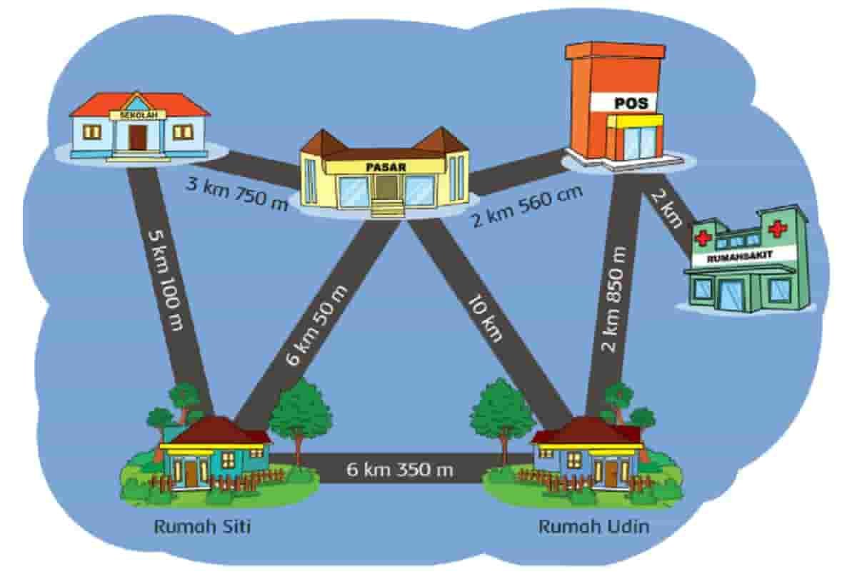 Tentukan Jarak dalam Satuan M Rumah Siti ke Sekolah Kunci Jawaban Tema 3 Kelas 3 Halaman 65