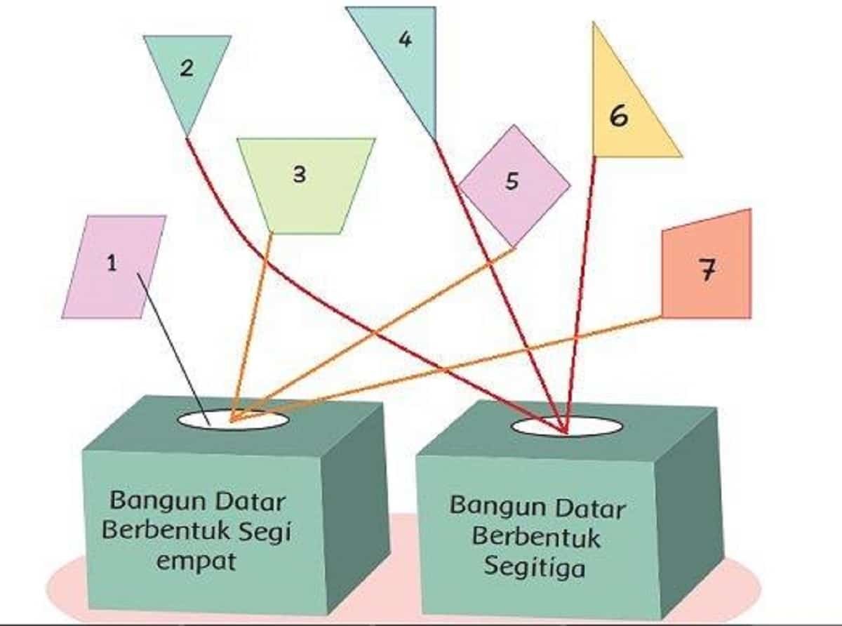 Kelompokkan Sesuai dengan Banyak Sisi, Sudut, dan Titik Sudutnya Halaman 61 Tema 4 Kelas 2 SD
