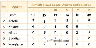 Buatlah daftar tentang berbagai macam agama di sekolahmu