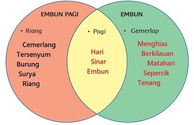 Kunci Jawaban Tema 3 Kelas 3 SD di Halaman 211