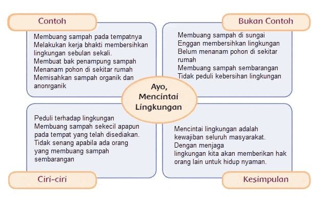Kunci Jawaban Tema 3 Kelas 4 Halaman 122 Ayo Mencintai Lingkungan