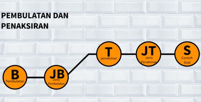 Pembulatan Dan Penaksiran Kelas 4 SD