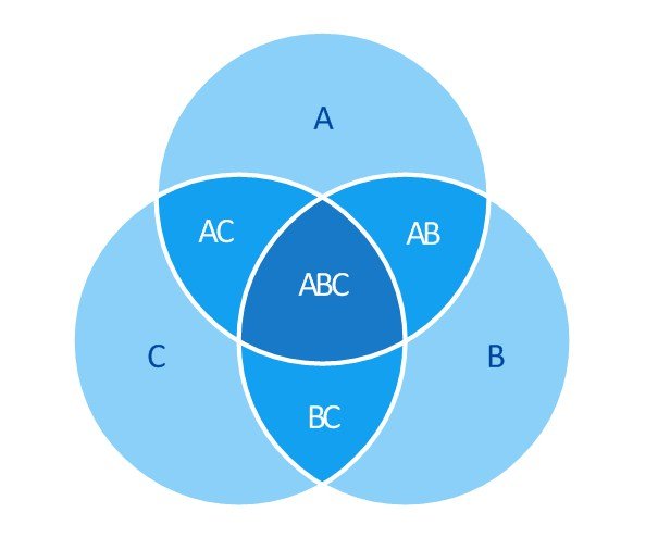 Pengertian Diagram Venn