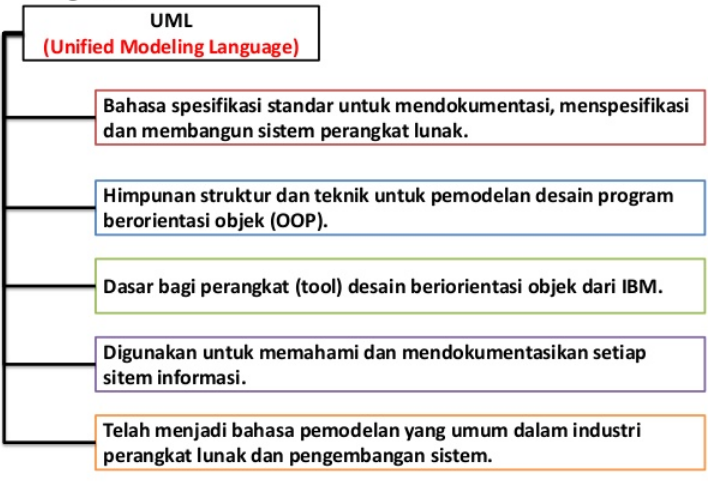 Pengertian UML