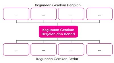 Kegunaan Gerakan Berjalan dan Belari